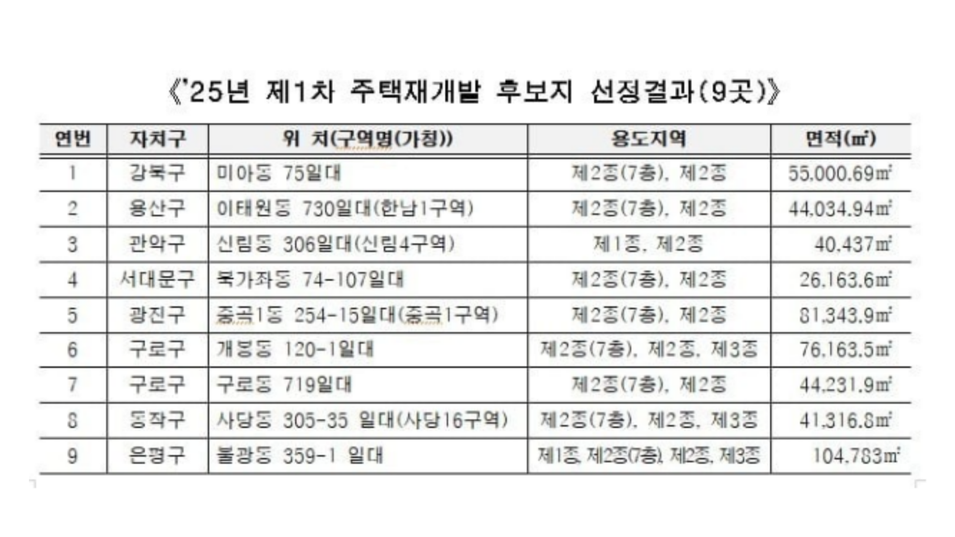 서울시 신속통합기획 재개발