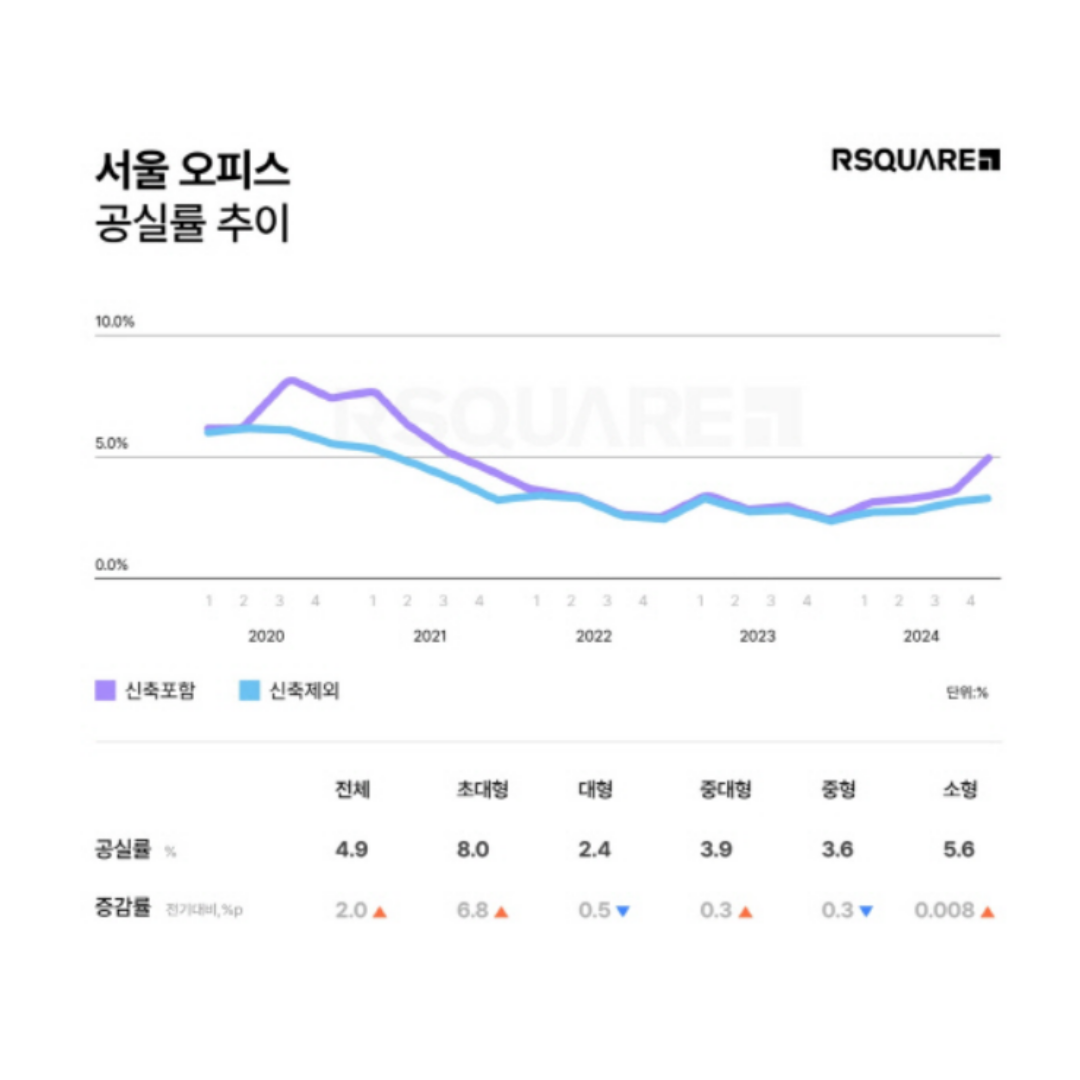 서울 오피스 공실률