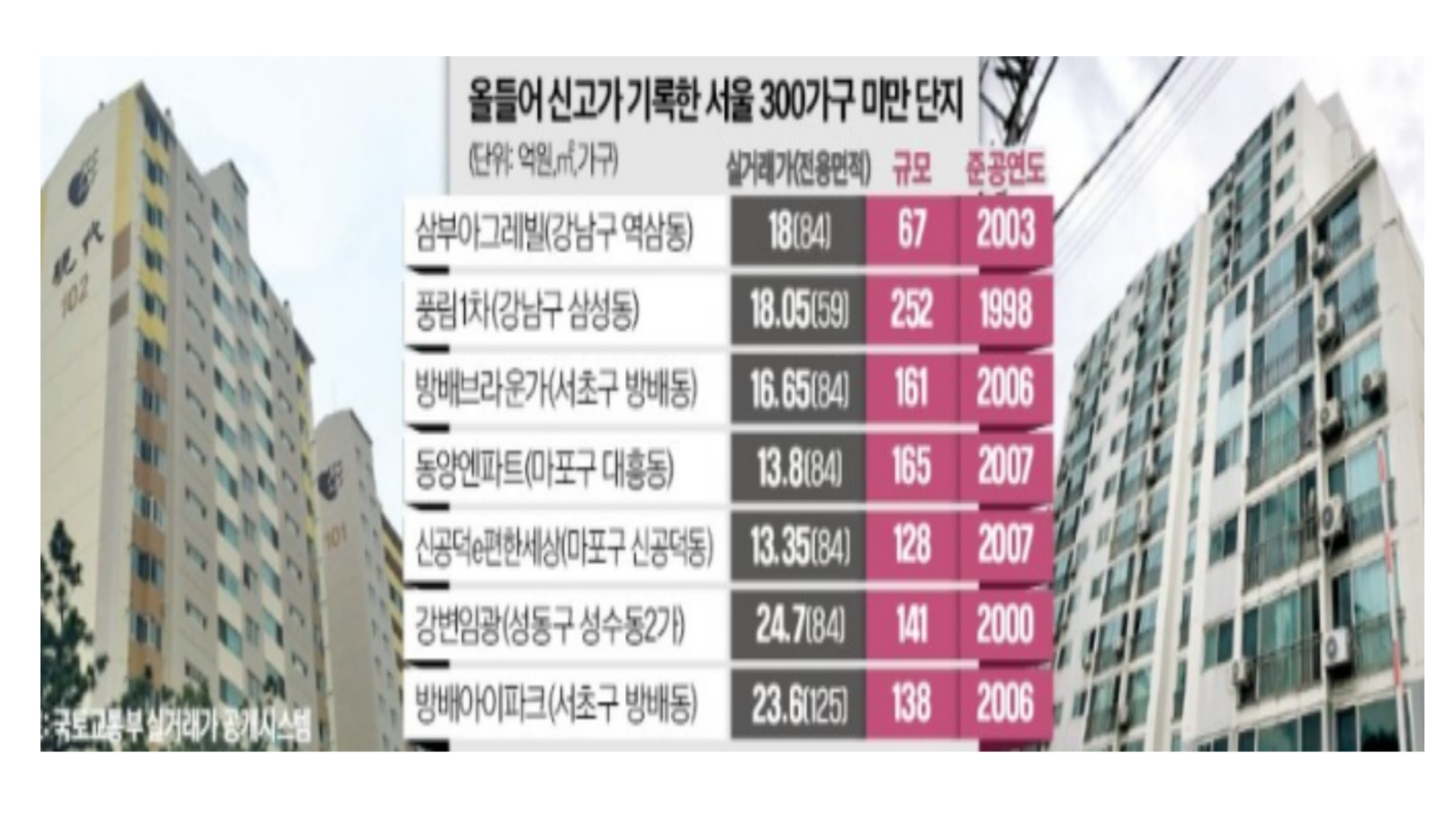 강남3구 마용성