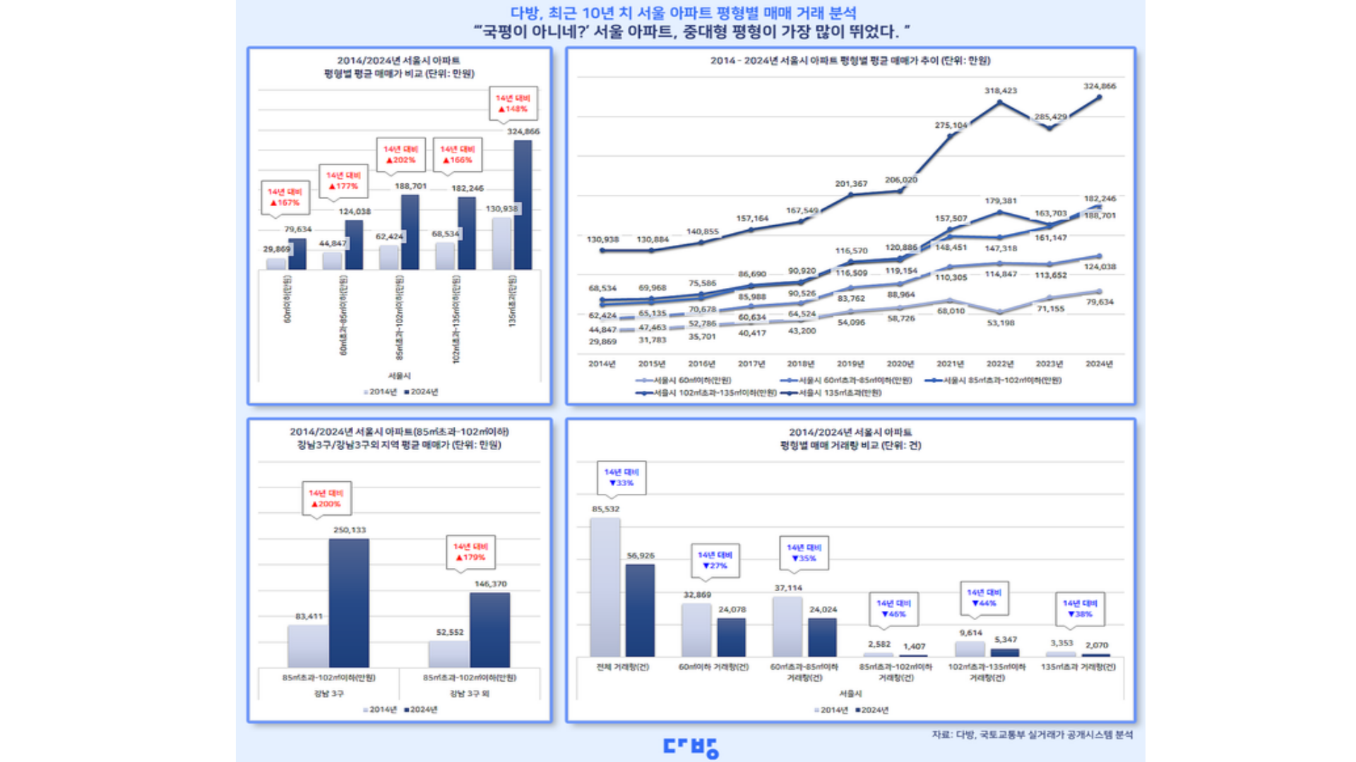 서울 아파트 중대형