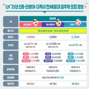 LH, 연말까지 신혼부부 및 다자녀 전세임대주택 9050호 모집