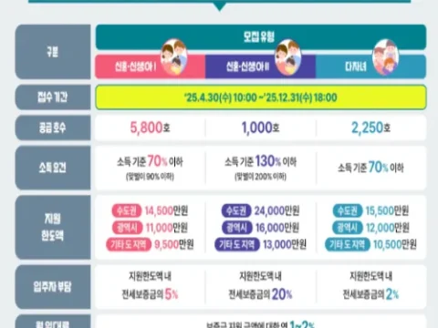 LH 신혼부부 다자녀 전세임대주택