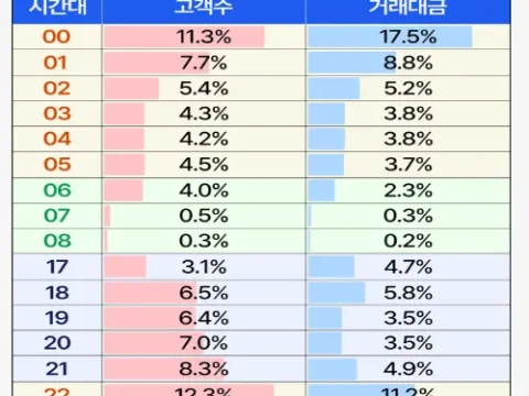 미국 주식 정규장 거래
