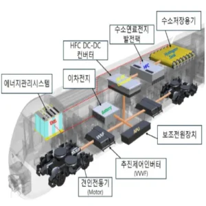 국토부, 수소열차 상용화 2028년 본격 추진