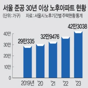 서울 노후 아파트 급증, 5년 새 45% 증가… 공급 부족 우려