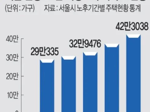 서울 아파트 5년 새 45%