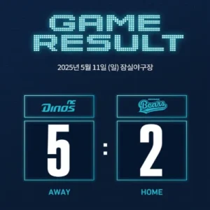 NC 다이노스, 두산 더블헤더 완승… 7연승으로 4위 도약