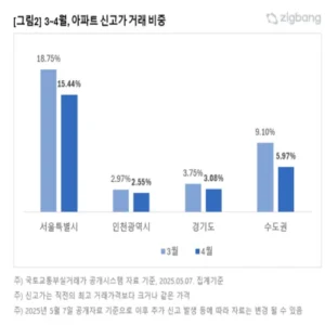 4월 강남·과천 아파트 절반 이상 신고가 거래