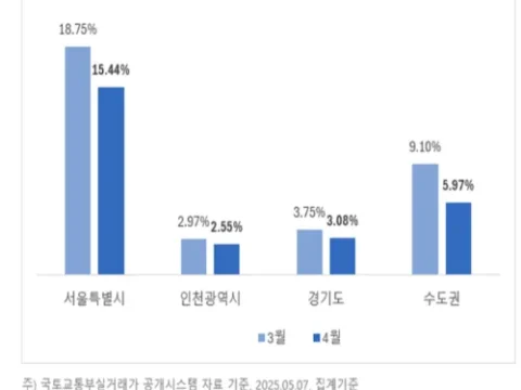 아파트 신고가 거래