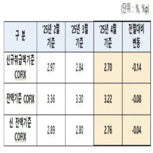 주담대 변동 금리 기준 코픽스 7개월 연속 하락