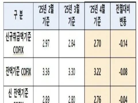 주담대 변동 금리 코픽스