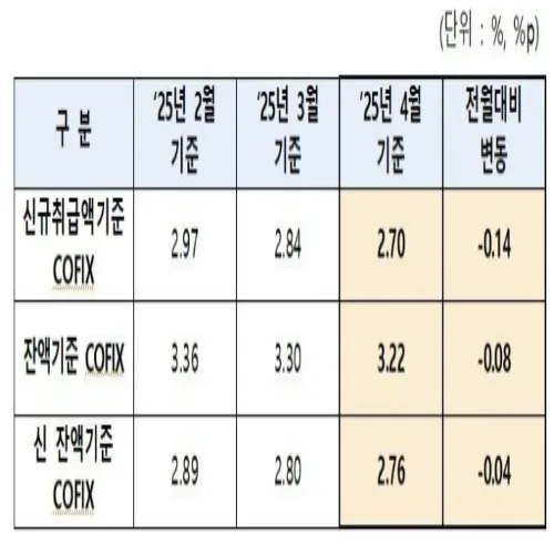 주담대 변동 금리 코픽스
