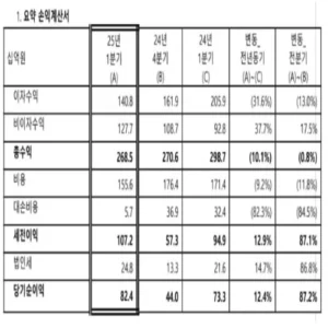 한국씨티은행 1분기 순이익 824억원, 비이자수익 증가