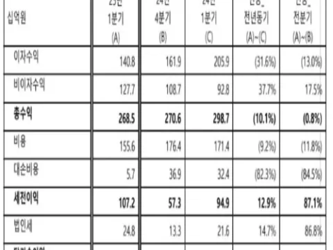 한국씨티은행 1분기 순이익