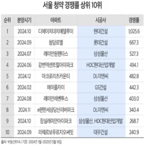 서울 청약시장, 1군 브랜드 아파트 ‘절대 강세’… 브랜드에 선호 현상 강해