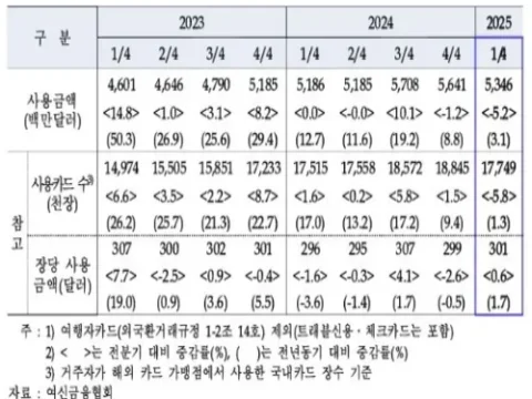 1분기 국내 해외 카드