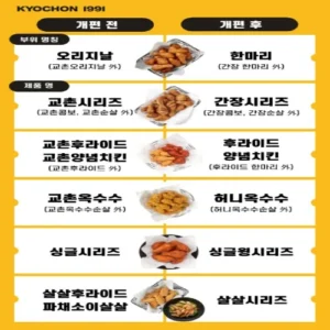 교촌치킨, 제품명 직관적으로 개편 간장치킨도 이름 바뀐다