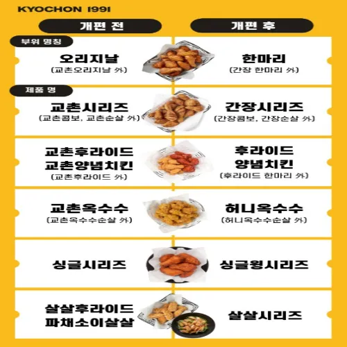 교촌치킨 제품명 개편