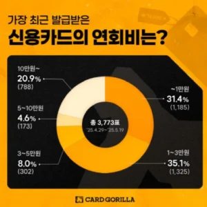 연회비 3만원 이하 신용카드, 발급률 최다