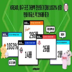 크림, 야구 굿즈 거래액 1053% 급증… 한화 이글스 296배↑