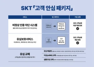 SK텔레콤, 불법 복제폰 차단 기술 전격 도입…복제폰 우려 차단
