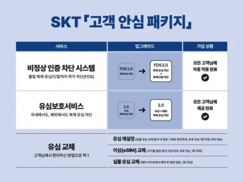 SKT가 복제폰 차단 시스템을 도입해 유심 해킹 대응 보안기술을 높혔다