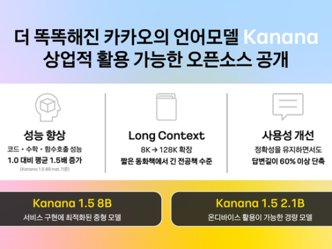 카카오가 자체 개발한 인공지능 언어모델 카나나 AI 오픈소스를 공개했다.