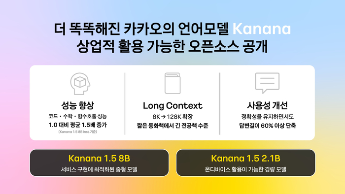 카카오가 자체 개발한 인공지능 언어모델 카나나 AI 오픈소스를 공개했다.