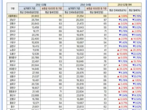 서대문구 원룸 평균 월세