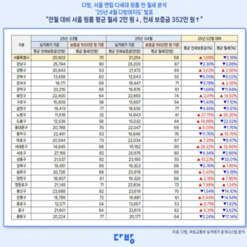 서대문구 원룸 평균 월세