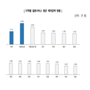 서울 강남 결혼비용 3409만원 비싸… 전국 평균 2101만원