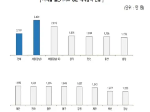 서울 강남 3409만원 전국 평균 2101만원