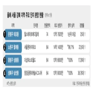 고분양가 논란 뚫고 1순위 마감… ‘힐스테이트메디알레’ 청약 흥행