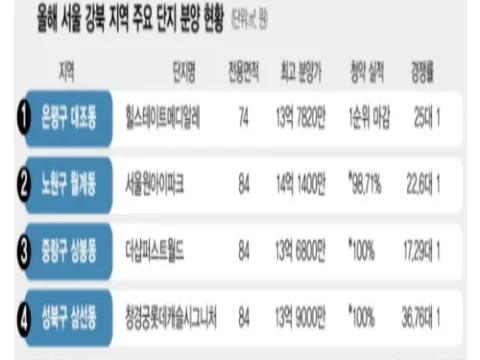고분양가 힐스테이트 메디알레