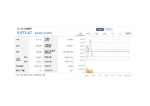 코스피 3070대 약보합…외인 매도에 하락 전환