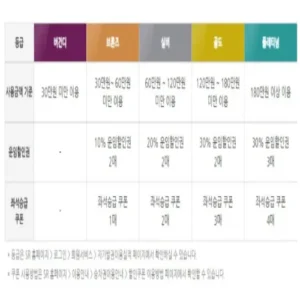 SRT, 할인쿠폰 유효기간 알림 서비스 도입