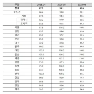 6월 아파트 입주전망지수 87.9… 전국 동반 하락세