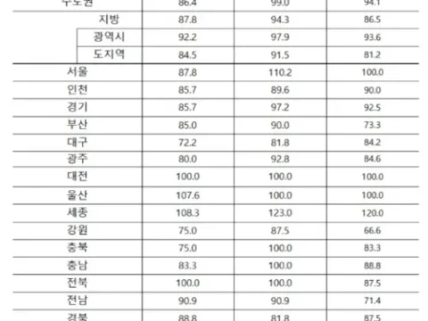 아파트 입주전망지수