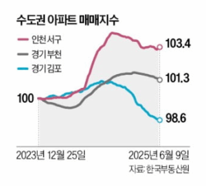 지하철 5호선 연장 수혜 기대감에 김포 부동산 ‘들썩’
