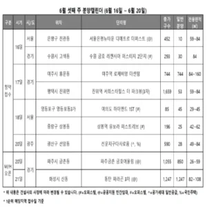 6월 셋째 주 청약 물량, 올 들어 세 번째로 적다