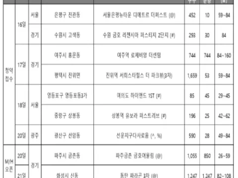 6월 셋째 주 청약