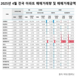 토지거래허가 확대 여파, 서울 아파트 거래 47% 급감