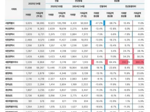 서울 아파트 거래량 감소