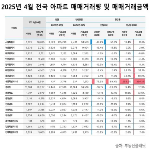 서울 아파트 거래량 감소