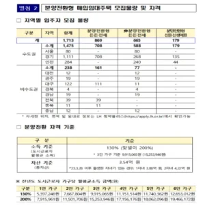 분양전환형 매입임대주택 두 번째 입주자 모집 시작
