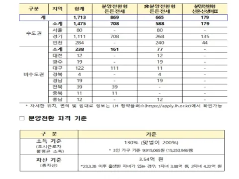 분환전환형 매입임대주택