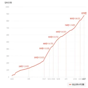 SK텔레콤, 유심 교체 870만명 완료… 19일까지 마무리 속도