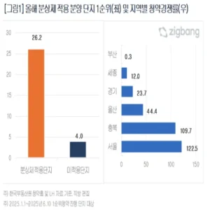 분양가상한제 적용 단지, 청약경쟁률 6배 높았다