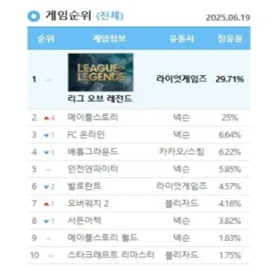 메이플스토리, 여름 업데이트 효과로 PC방 점유율 최고치 경신