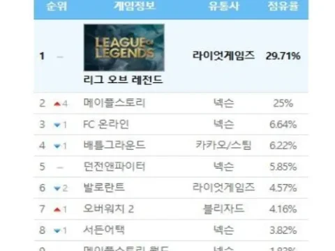 메이플스토리 PC방 점유율